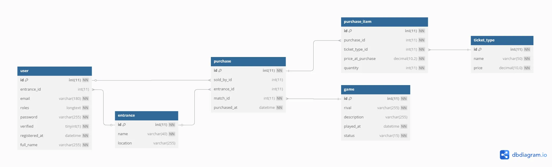 DB schema